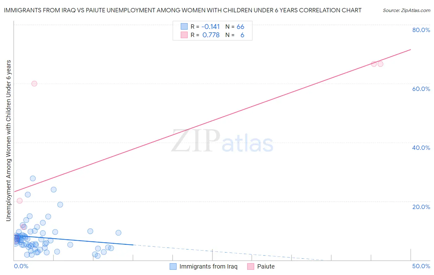 Immigrants from Iraq vs Paiute Unemployment Among Women with Children Under 6 years