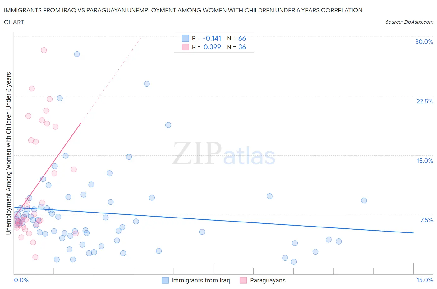 Immigrants from Iraq vs Paraguayan Unemployment Among Women with Children Under 6 years