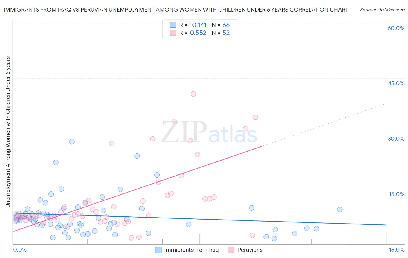 Immigrants from Iraq vs Peruvian Unemployment Among Women with Children Under 6 years