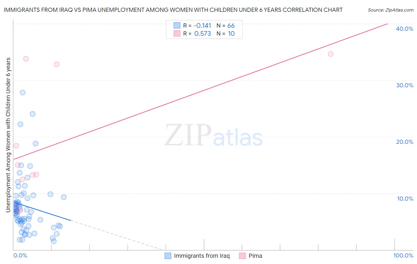 Immigrants from Iraq vs Pima Unemployment Among Women with Children Under 6 years