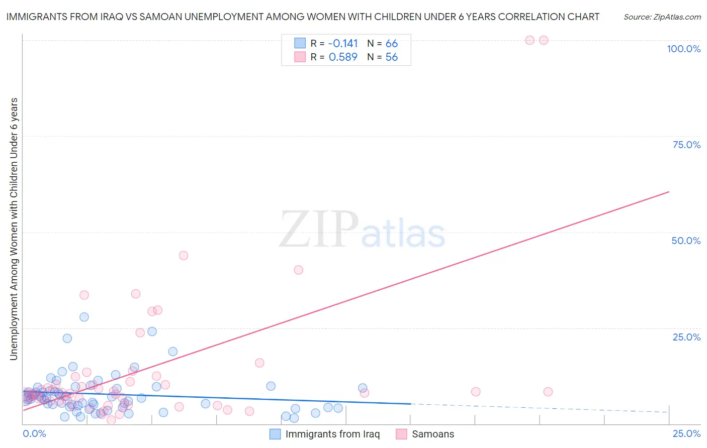 Immigrants from Iraq vs Samoan Unemployment Among Women with Children Under 6 years