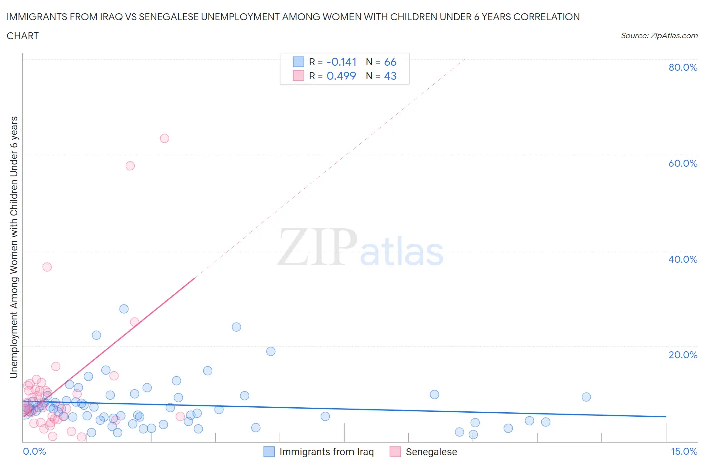 Immigrants from Iraq vs Senegalese Unemployment Among Women with Children Under 6 years
