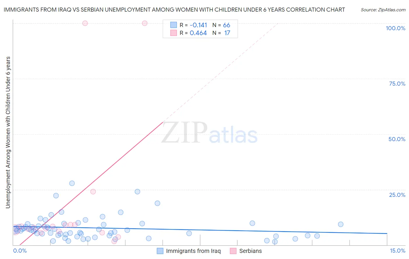 Immigrants from Iraq vs Serbian Unemployment Among Women with Children Under 6 years
