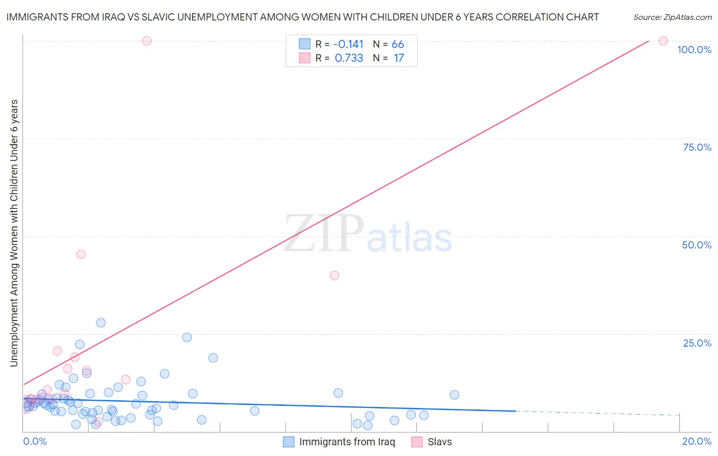 Immigrants from Iraq vs Slavic Unemployment Among Women with Children Under 6 years