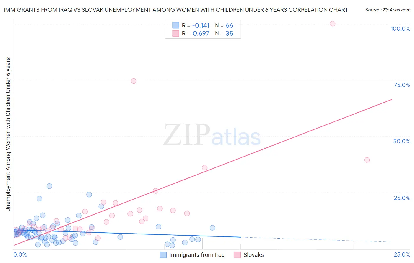 Immigrants from Iraq vs Slovak Unemployment Among Women with Children Under 6 years