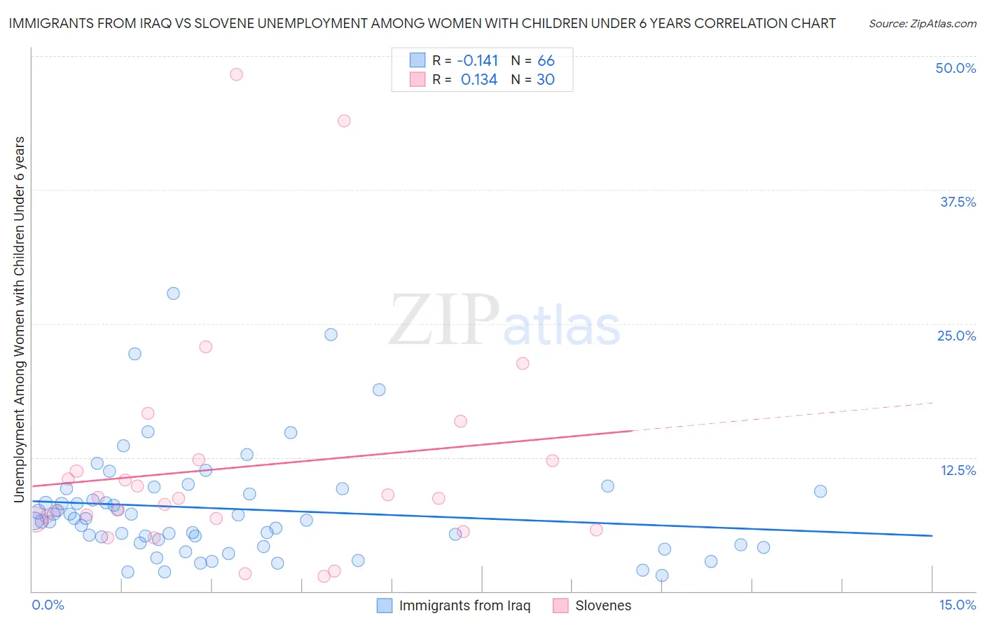Immigrants from Iraq vs Slovene Unemployment Among Women with Children Under 6 years