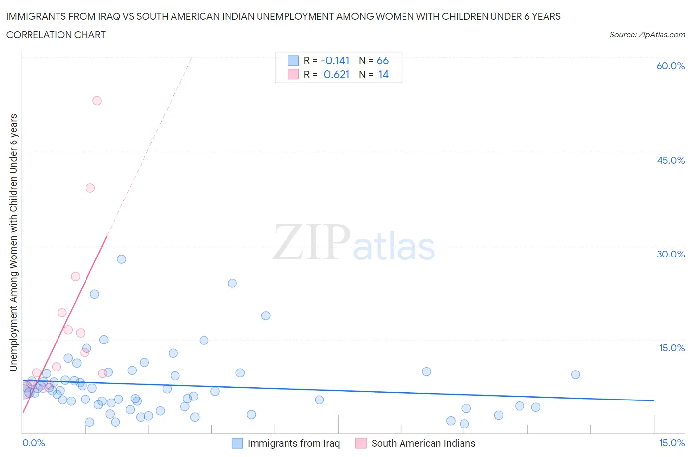Immigrants from Iraq vs South American Indian Unemployment Among Women with Children Under 6 years