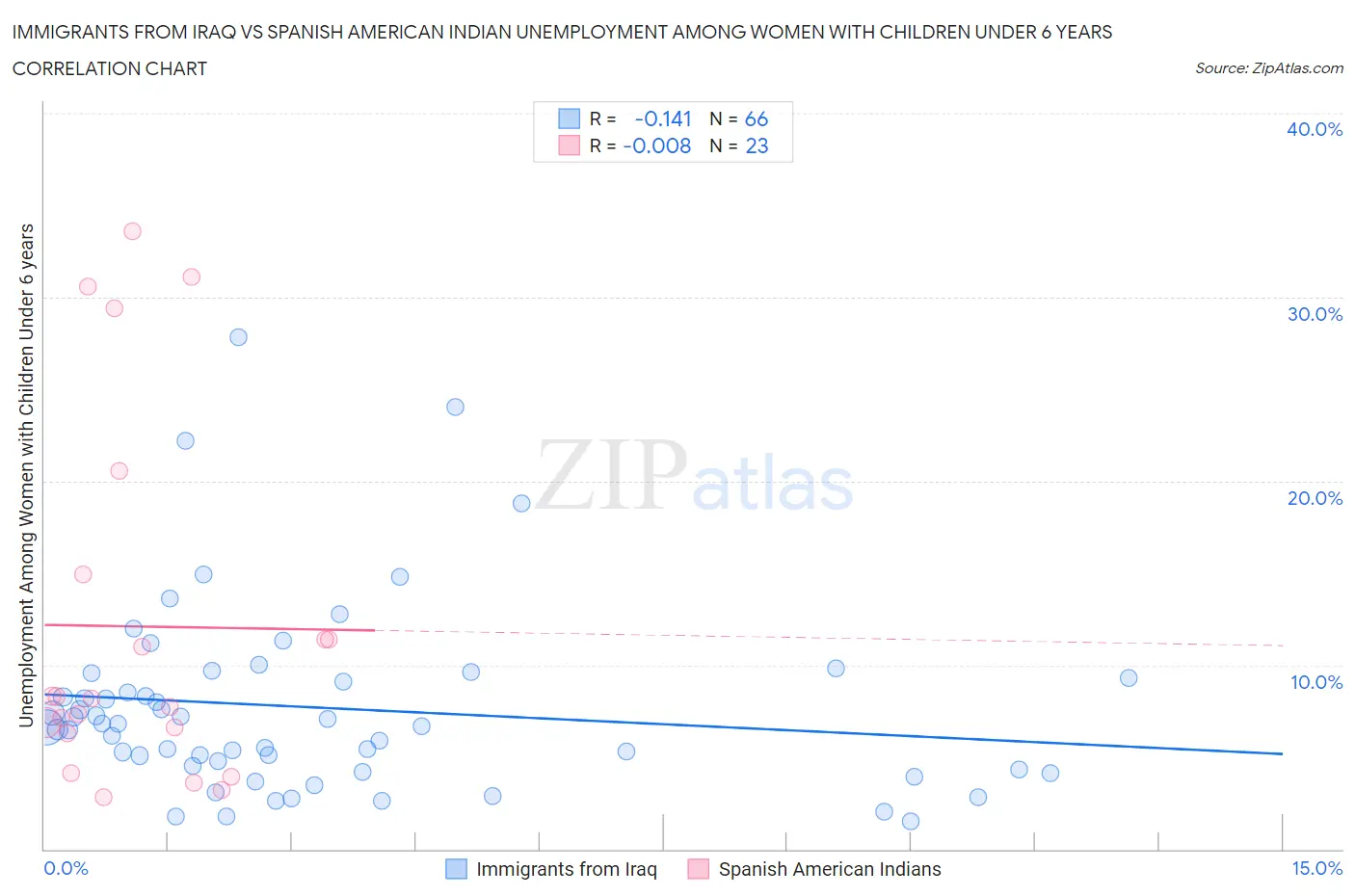 Immigrants from Iraq vs Spanish American Indian Unemployment Among Women with Children Under 6 years