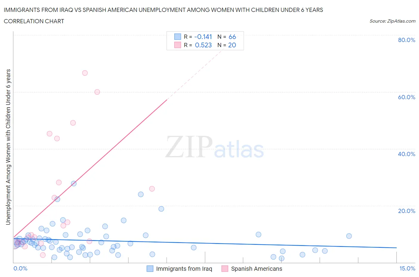 Immigrants from Iraq vs Spanish American Unemployment Among Women with Children Under 6 years