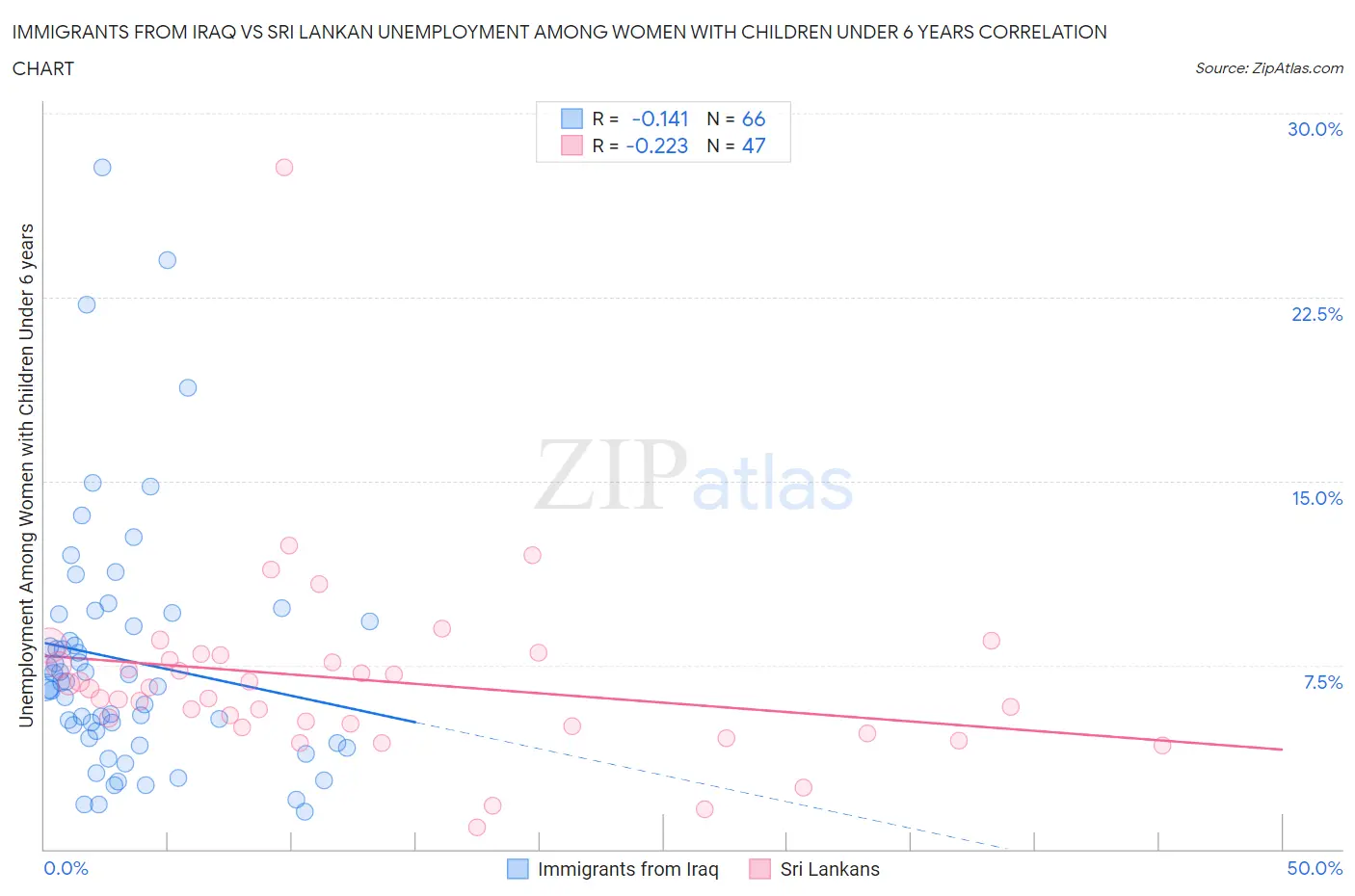 Immigrants from Iraq vs Sri Lankan Unemployment Among Women with Children Under 6 years