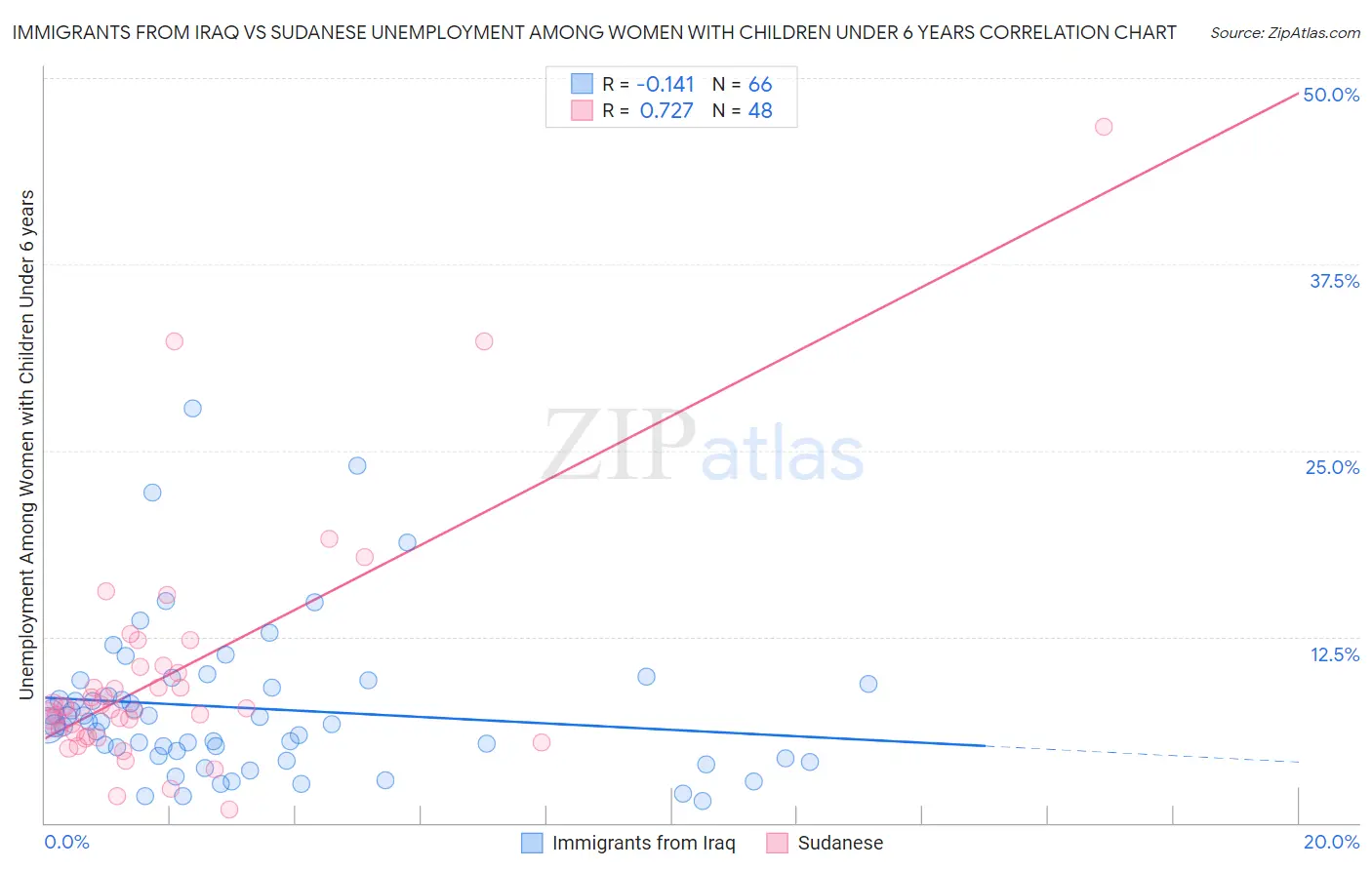 Immigrants from Iraq vs Sudanese Unemployment Among Women with Children Under 6 years