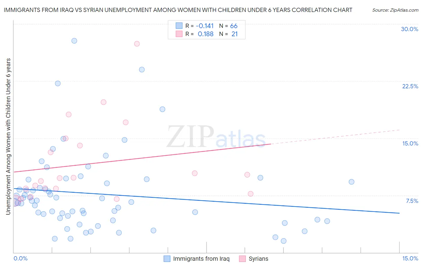 Immigrants from Iraq vs Syrian Unemployment Among Women with Children Under 6 years