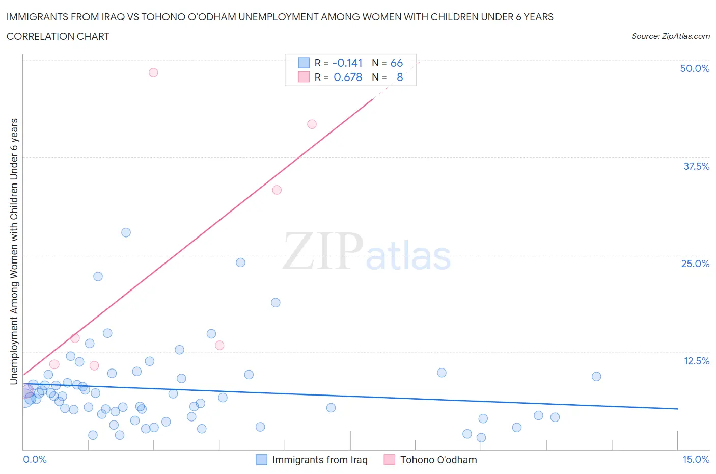 Immigrants from Iraq vs Tohono O'odham Unemployment Among Women with Children Under 6 years