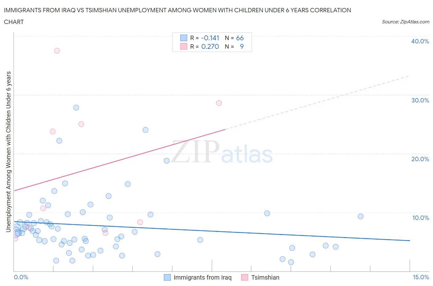 Immigrants from Iraq vs Tsimshian Unemployment Among Women with Children Under 6 years