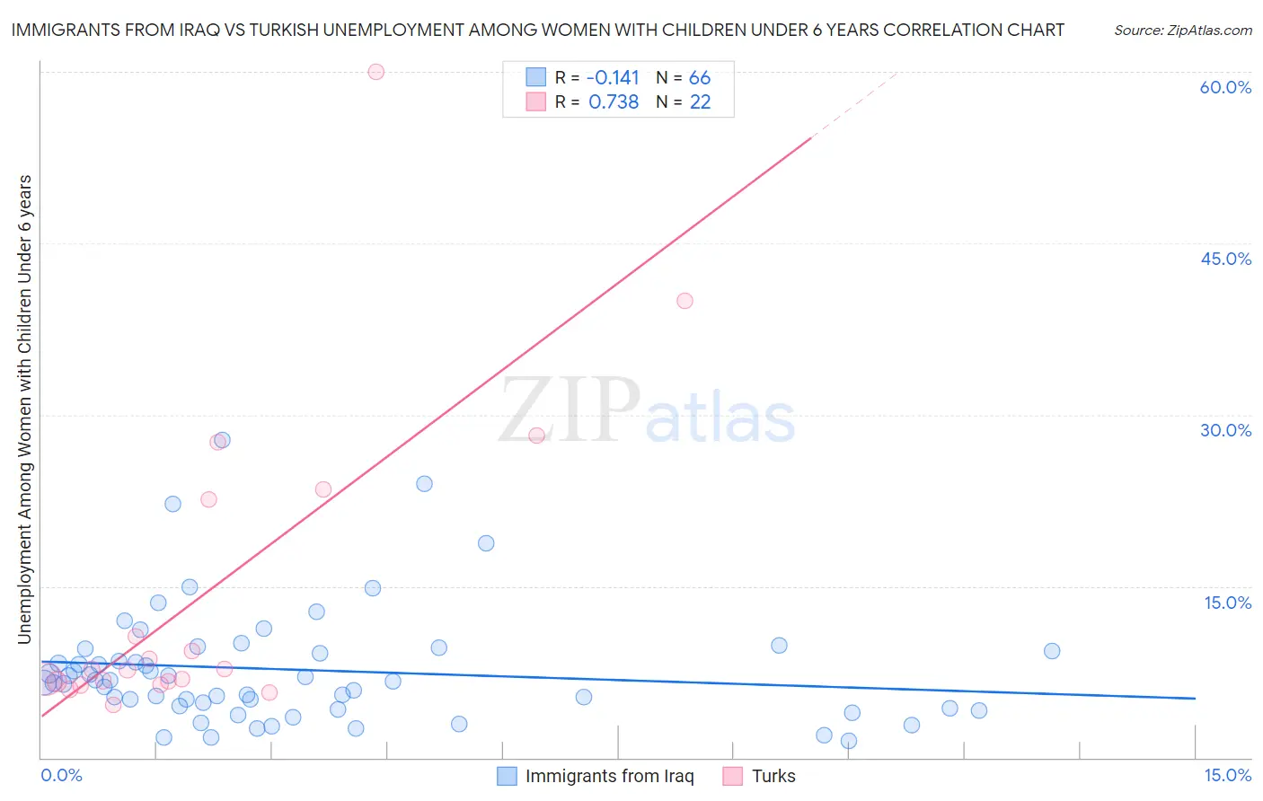 Immigrants from Iraq vs Turkish Unemployment Among Women with Children Under 6 years