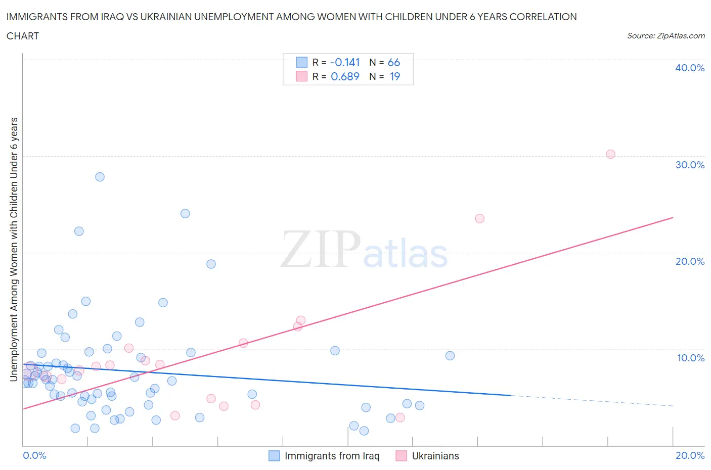 Immigrants from Iraq vs Ukrainian Unemployment Among Women with Children Under 6 years