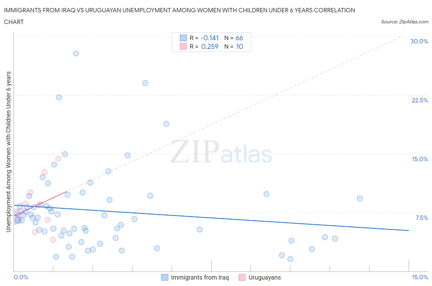 Immigrants from Iraq vs Uruguayan Unemployment Among Women with Children Under 6 years