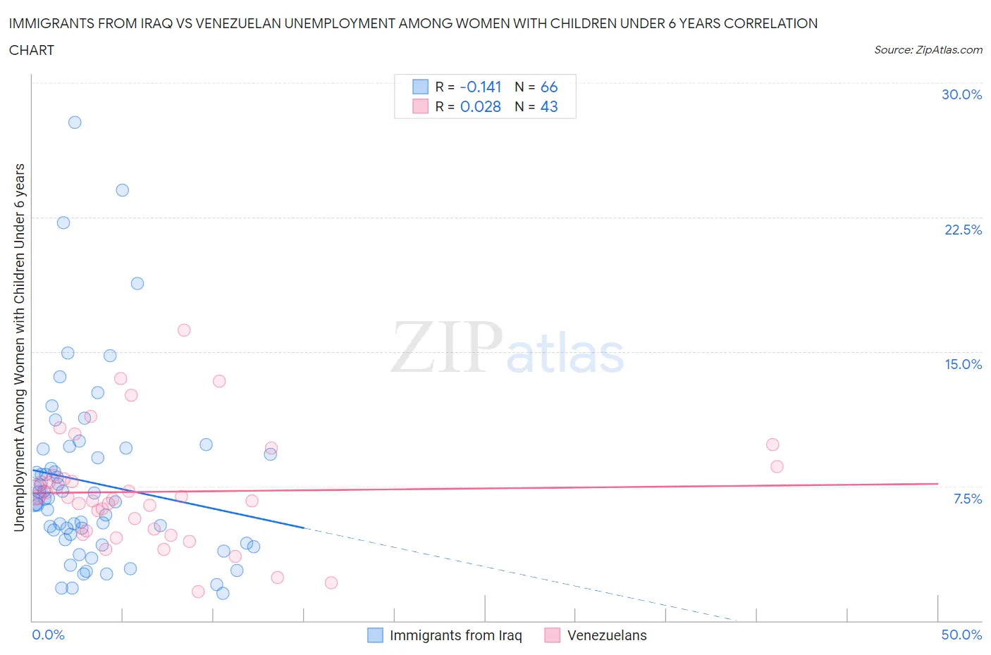 Immigrants from Iraq vs Venezuelan Unemployment Among Women with Children Under 6 years