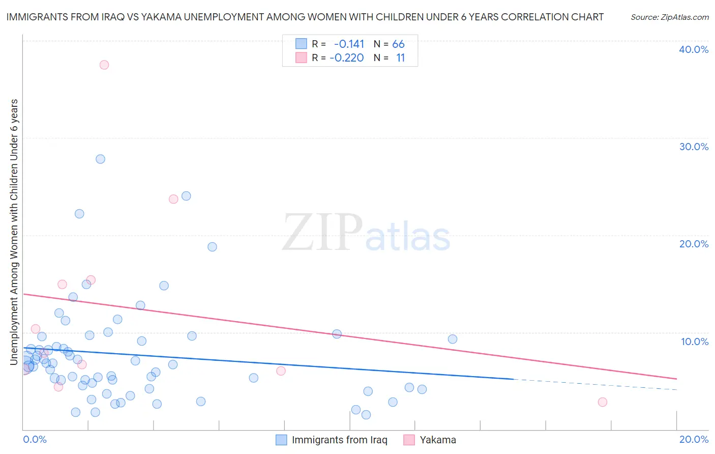 Immigrants from Iraq vs Yakama Unemployment Among Women with Children Under 6 years