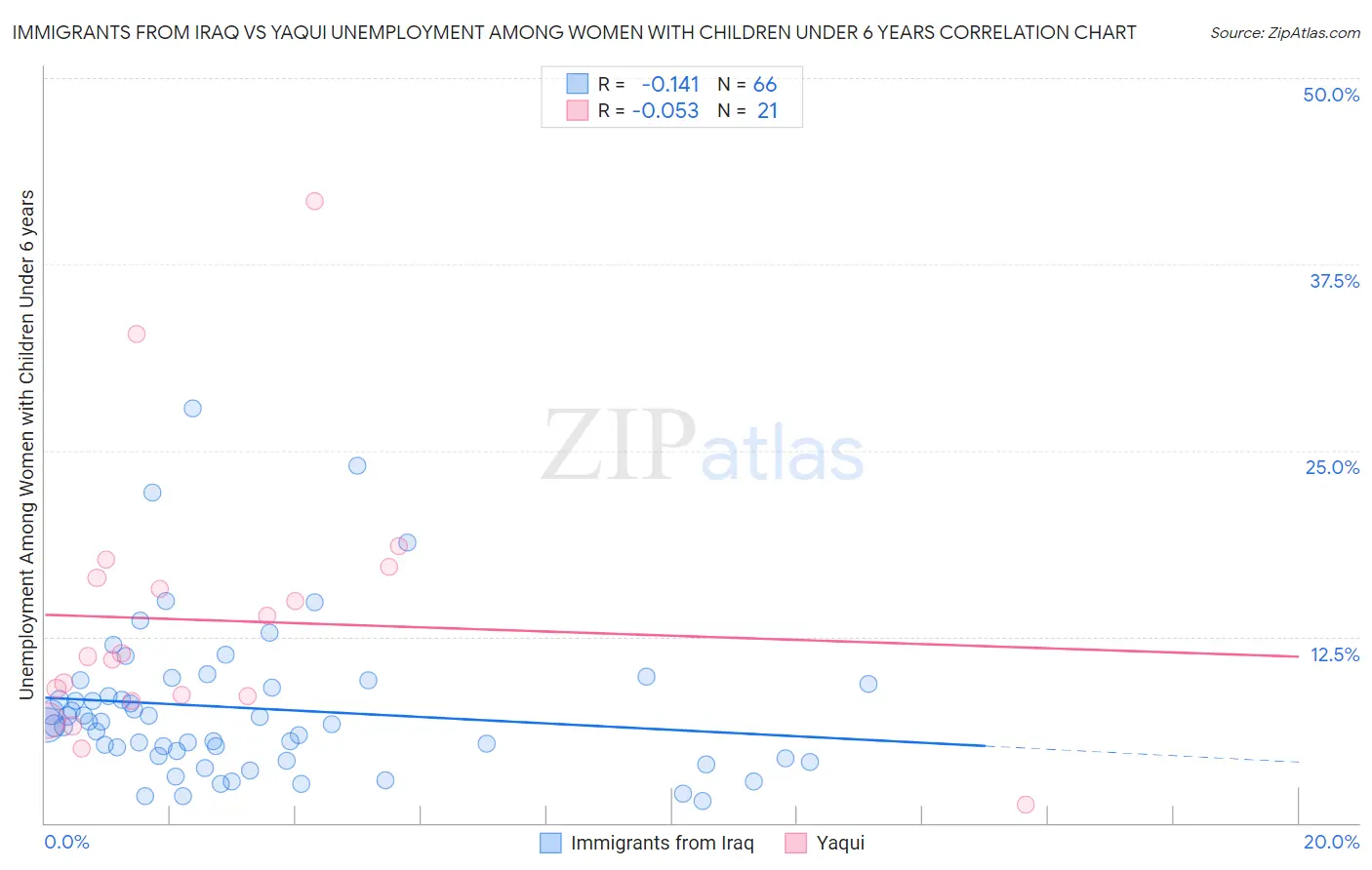 Immigrants from Iraq vs Yaqui Unemployment Among Women with Children Under 6 years