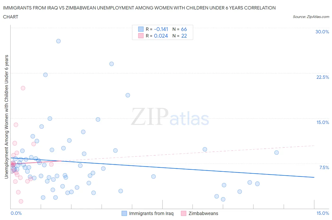 Immigrants from Iraq vs Zimbabwean Unemployment Among Women with Children Under 6 years
