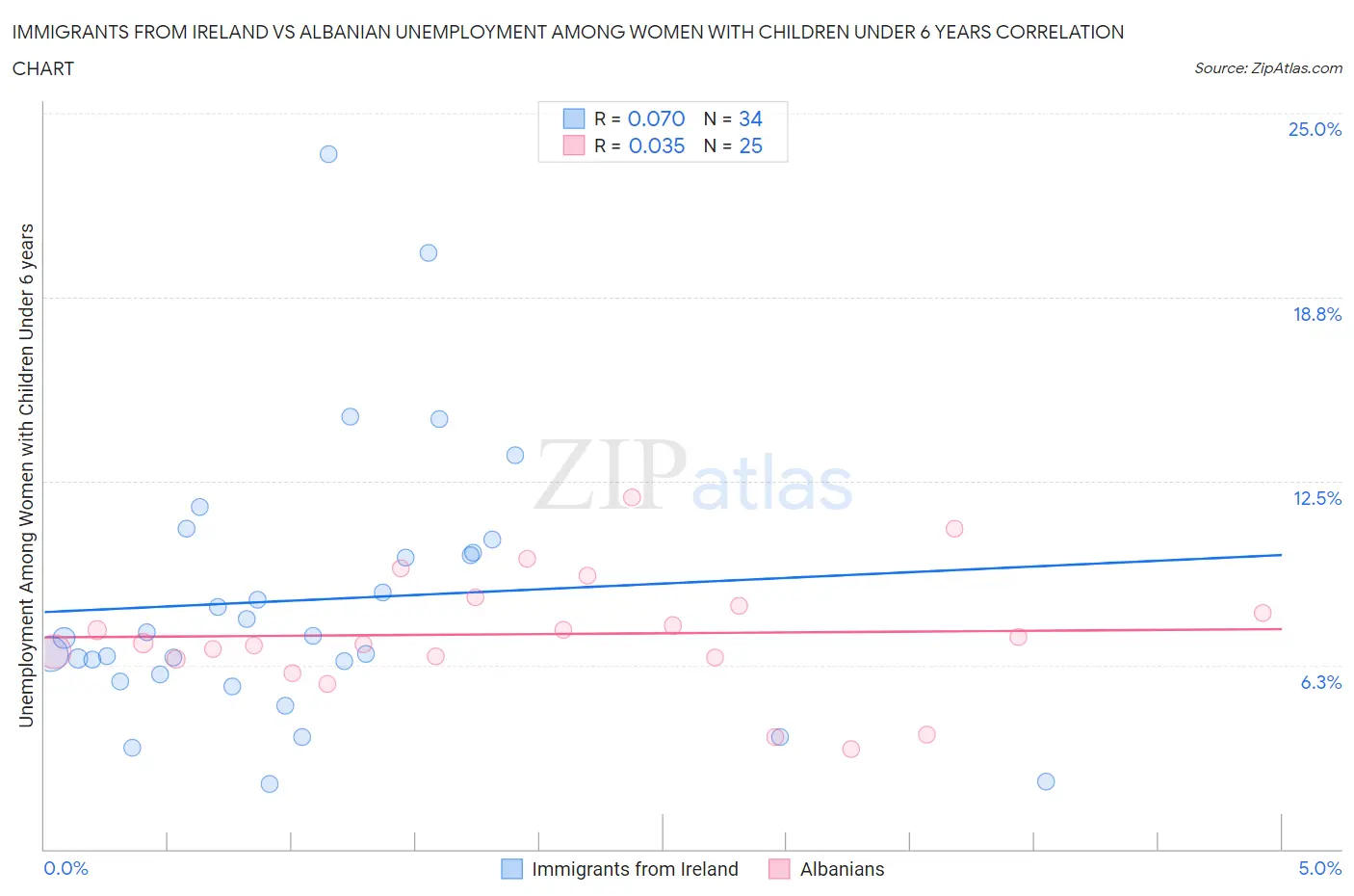 Immigrants from Ireland vs Albanian Unemployment Among Women with Children Under 6 years