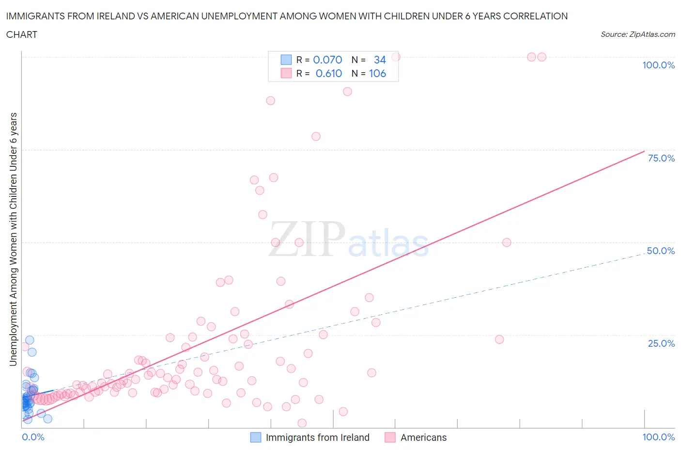 Immigrants from Ireland vs American Unemployment Among Women with Children Under 6 years