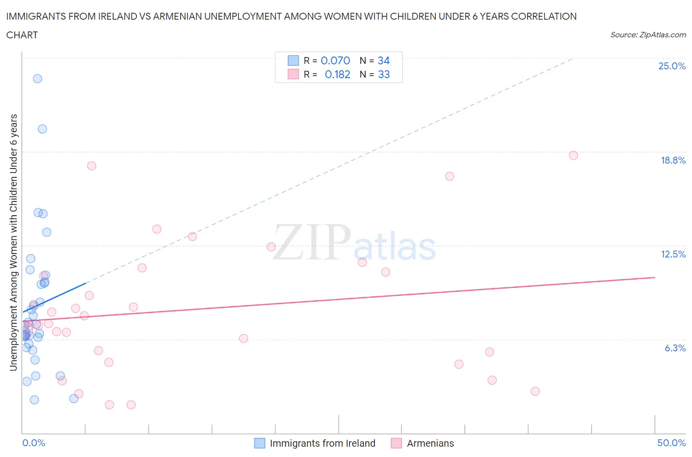 Immigrants from Ireland vs Armenian Unemployment Among Women with Children Under 6 years
