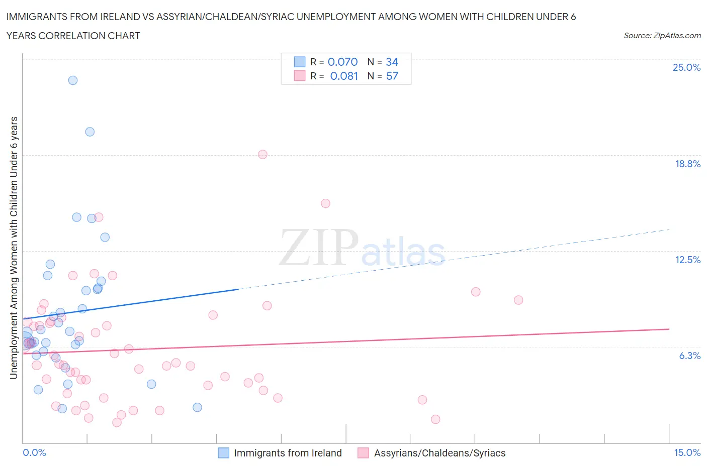 Immigrants from Ireland vs Assyrian/Chaldean/Syriac Unemployment Among Women with Children Under 6 years