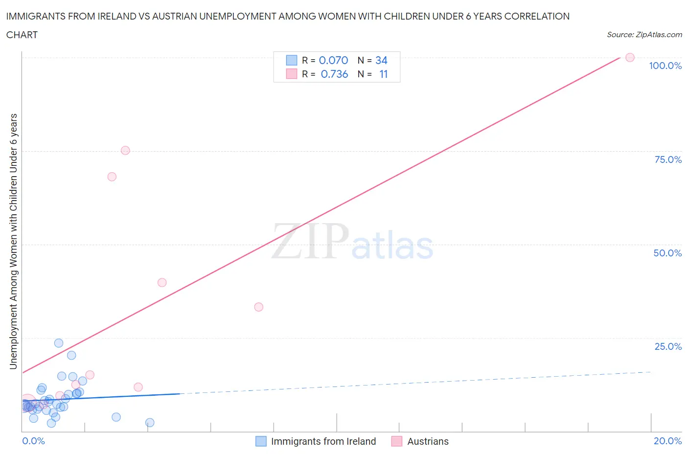 Immigrants from Ireland vs Austrian Unemployment Among Women with Children Under 6 years