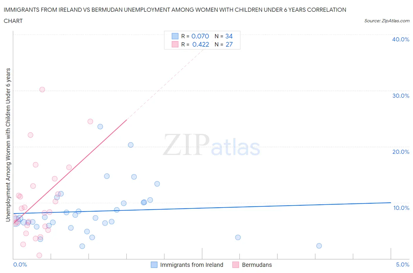 Immigrants from Ireland vs Bermudan Unemployment Among Women with Children Under 6 years