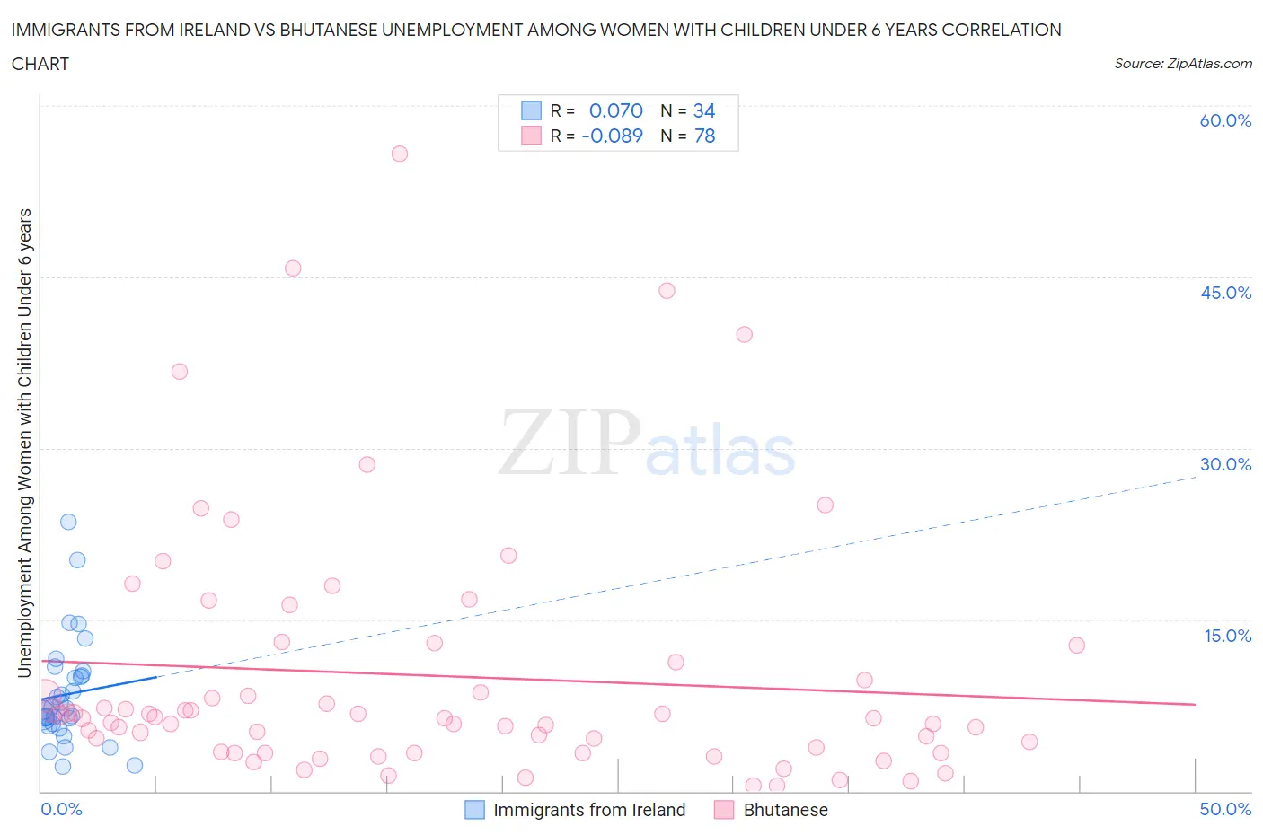 Immigrants from Ireland vs Bhutanese Unemployment Among Women with Children Under 6 years