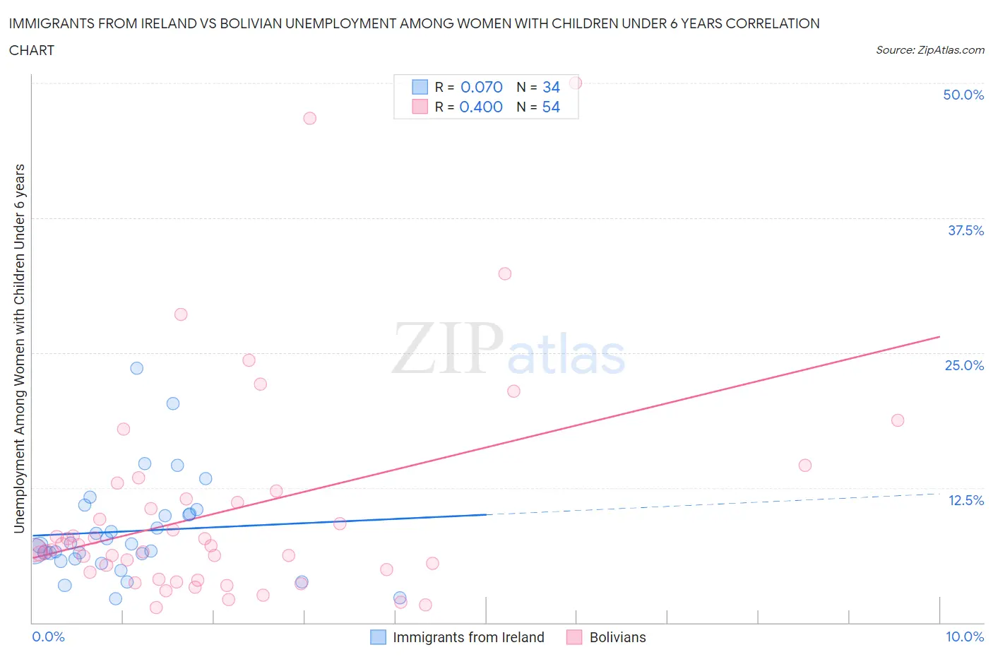 Immigrants from Ireland vs Bolivian Unemployment Among Women with Children Under 6 years