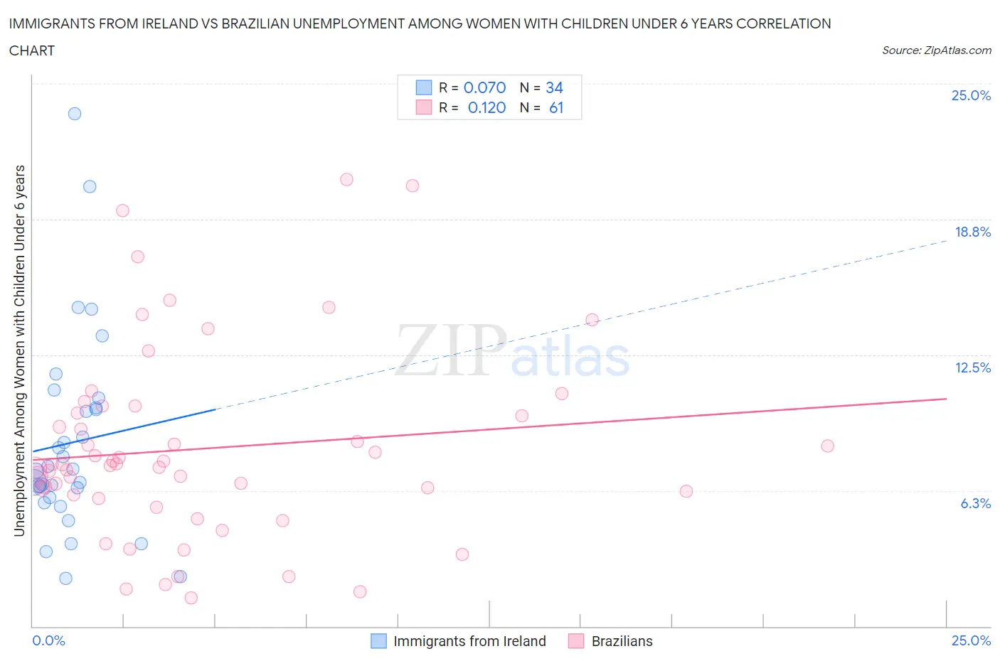 Immigrants from Ireland vs Brazilian Unemployment Among Women with Children Under 6 years