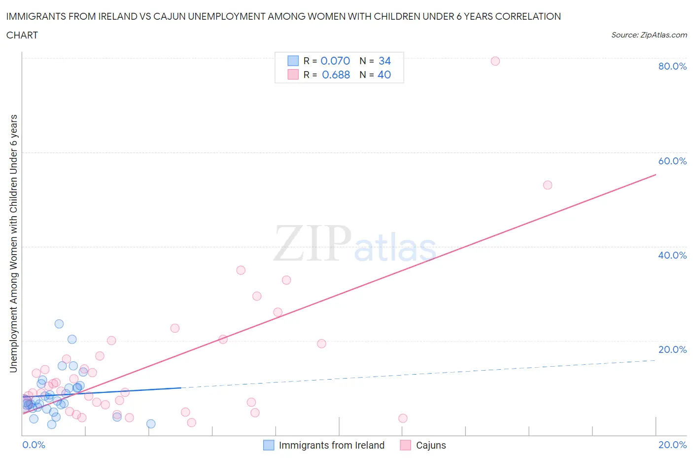 Immigrants from Ireland vs Cajun Unemployment Among Women with Children Under 6 years
