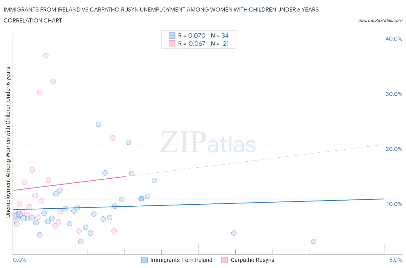 Immigrants from Ireland vs Carpatho Rusyn Unemployment Among Women with Children Under 6 years
