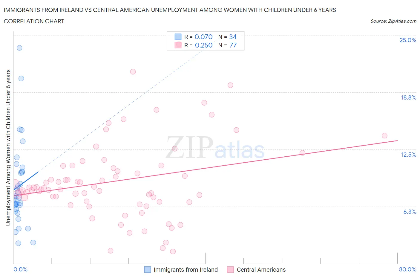 Immigrants from Ireland vs Central American Unemployment Among Women with Children Under 6 years
