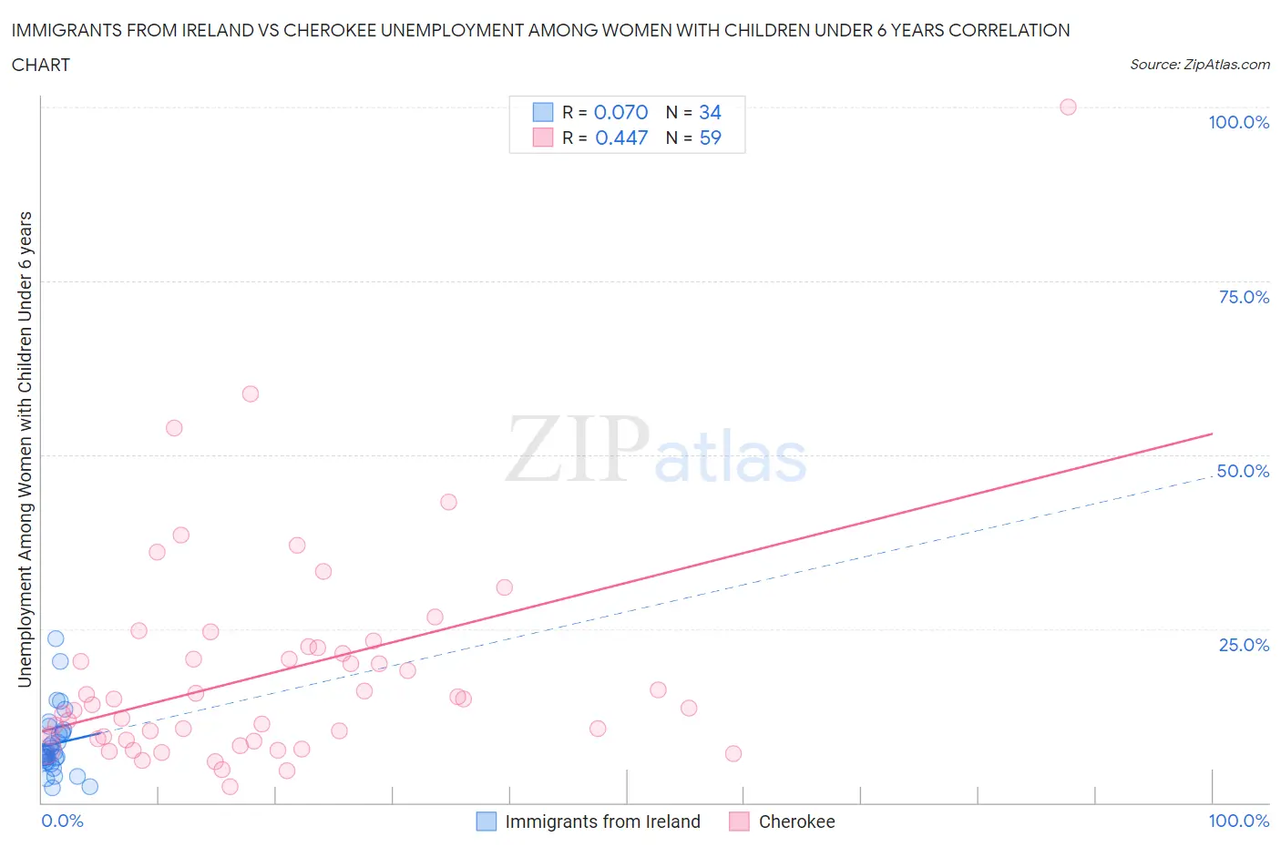 Immigrants from Ireland vs Cherokee Unemployment Among Women with Children Under 6 years