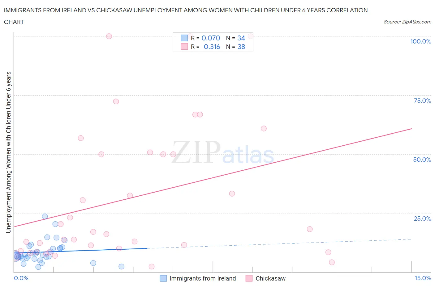 Immigrants from Ireland vs Chickasaw Unemployment Among Women with Children Under 6 years