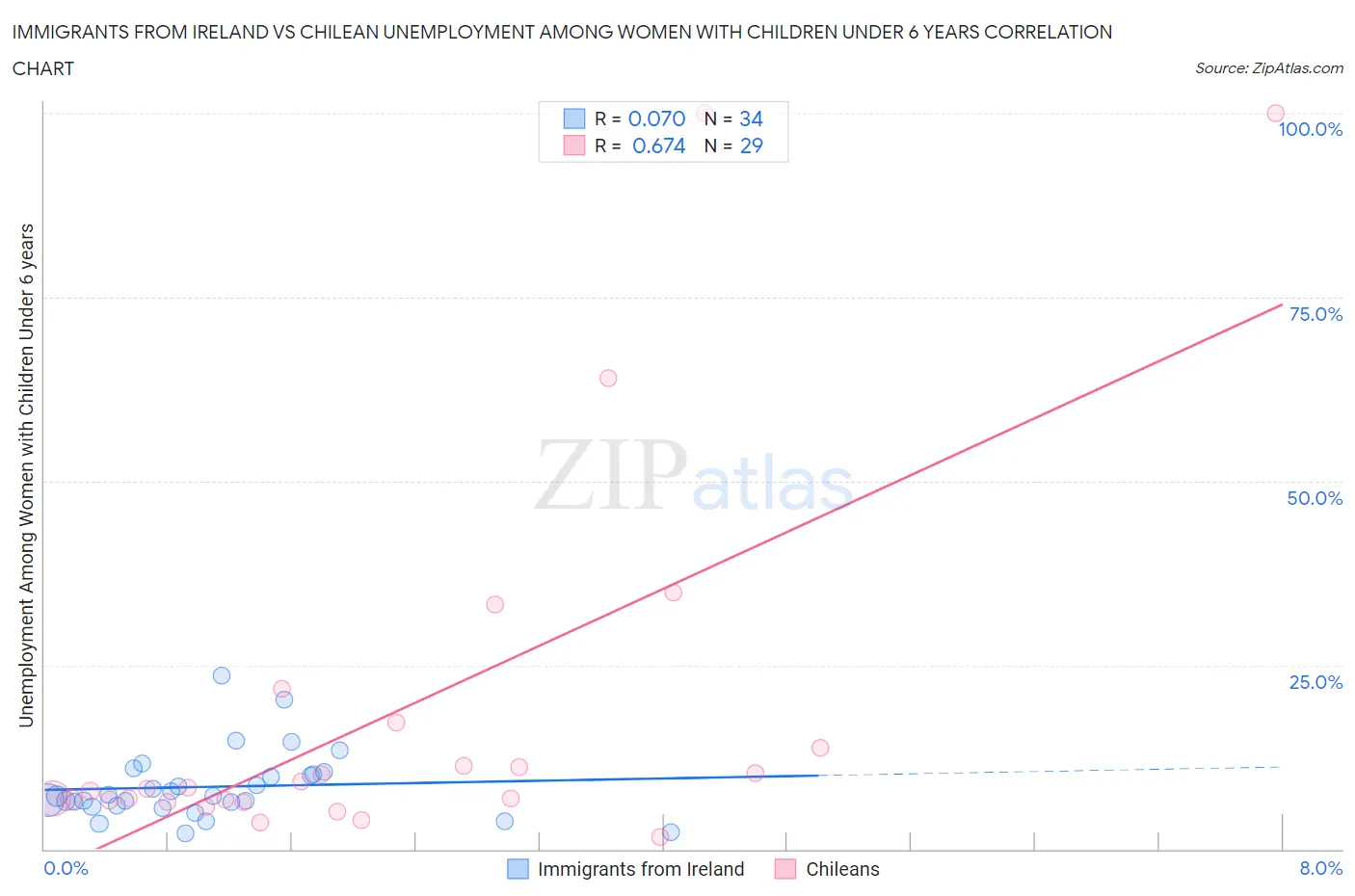 Immigrants from Ireland vs Chilean Unemployment Among Women with Children Under 6 years