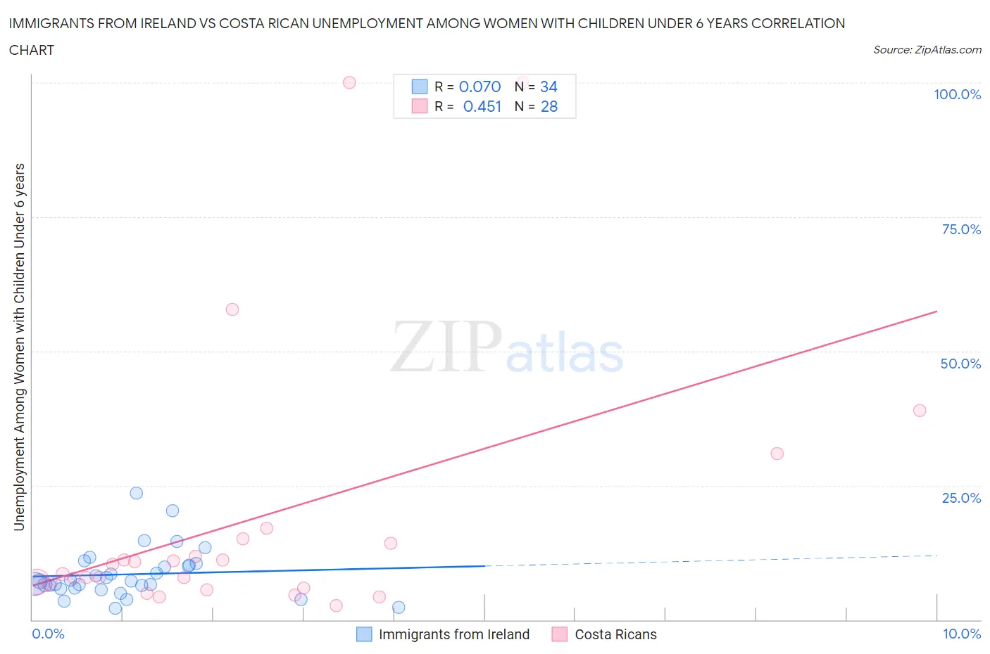 Immigrants from Ireland vs Costa Rican Unemployment Among Women with Children Under 6 years