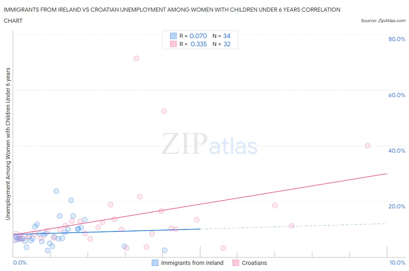 Immigrants from Ireland vs Croatian Unemployment Among Women with Children Under 6 years