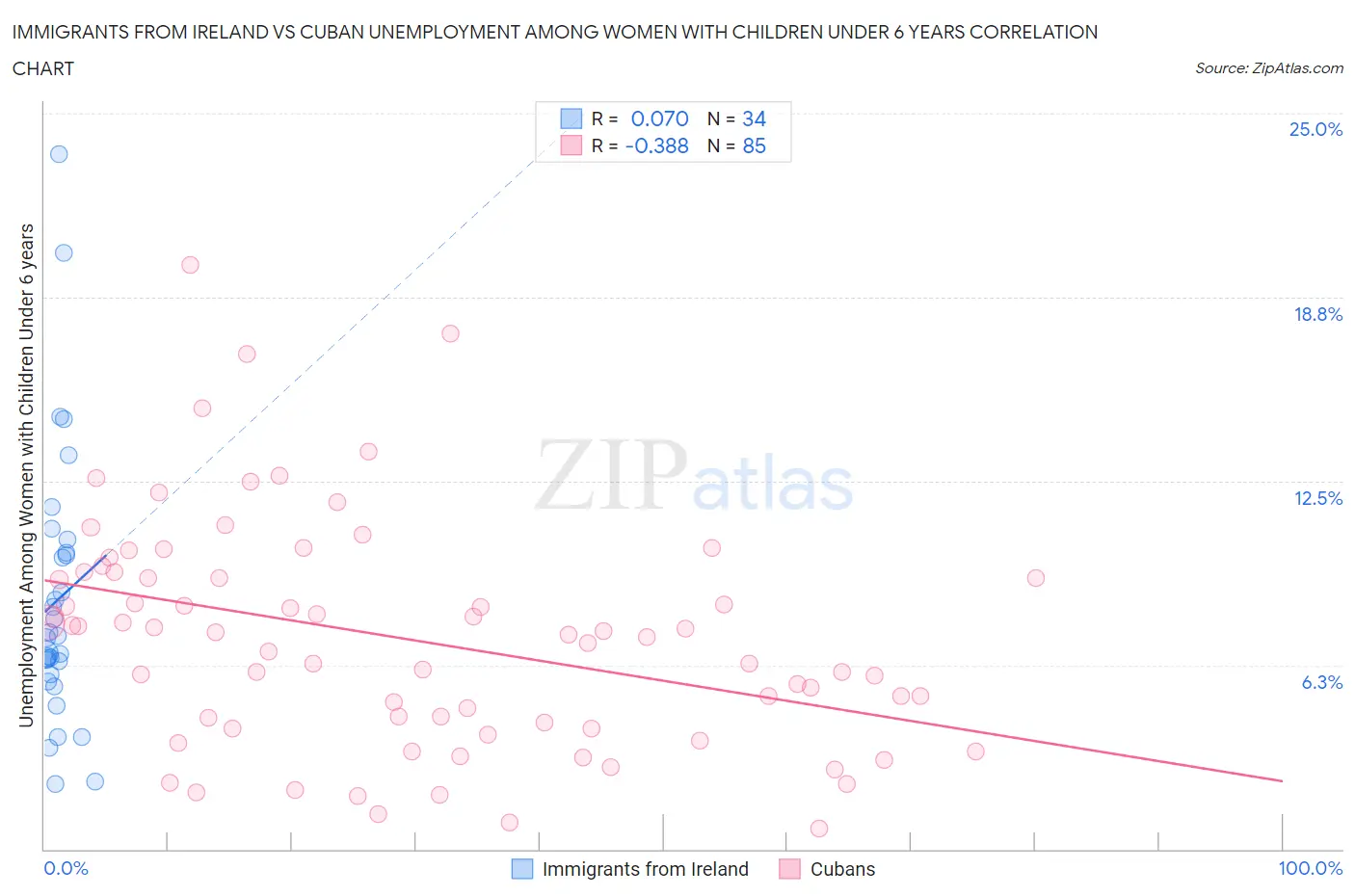 Immigrants from Ireland vs Cuban Unemployment Among Women with Children Under 6 years