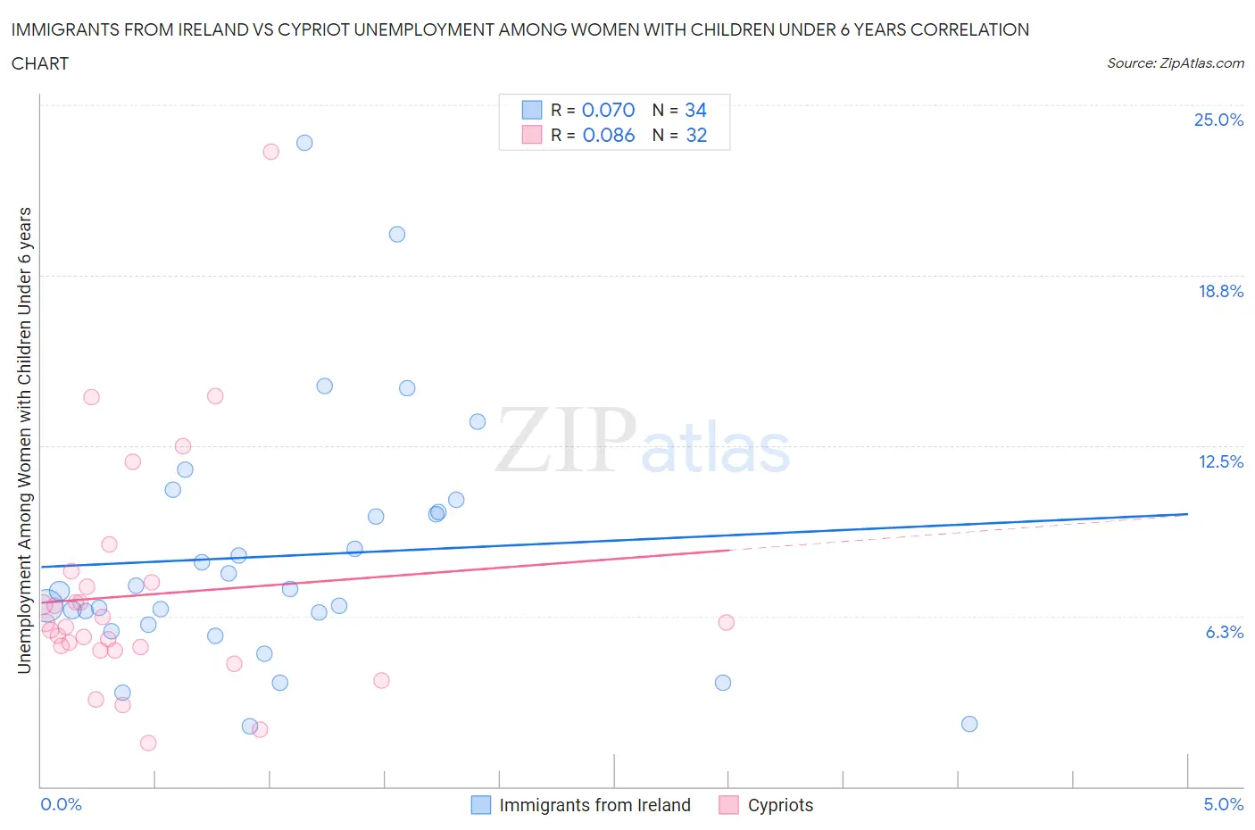 Immigrants from Ireland vs Cypriot Unemployment Among Women with Children Under 6 years