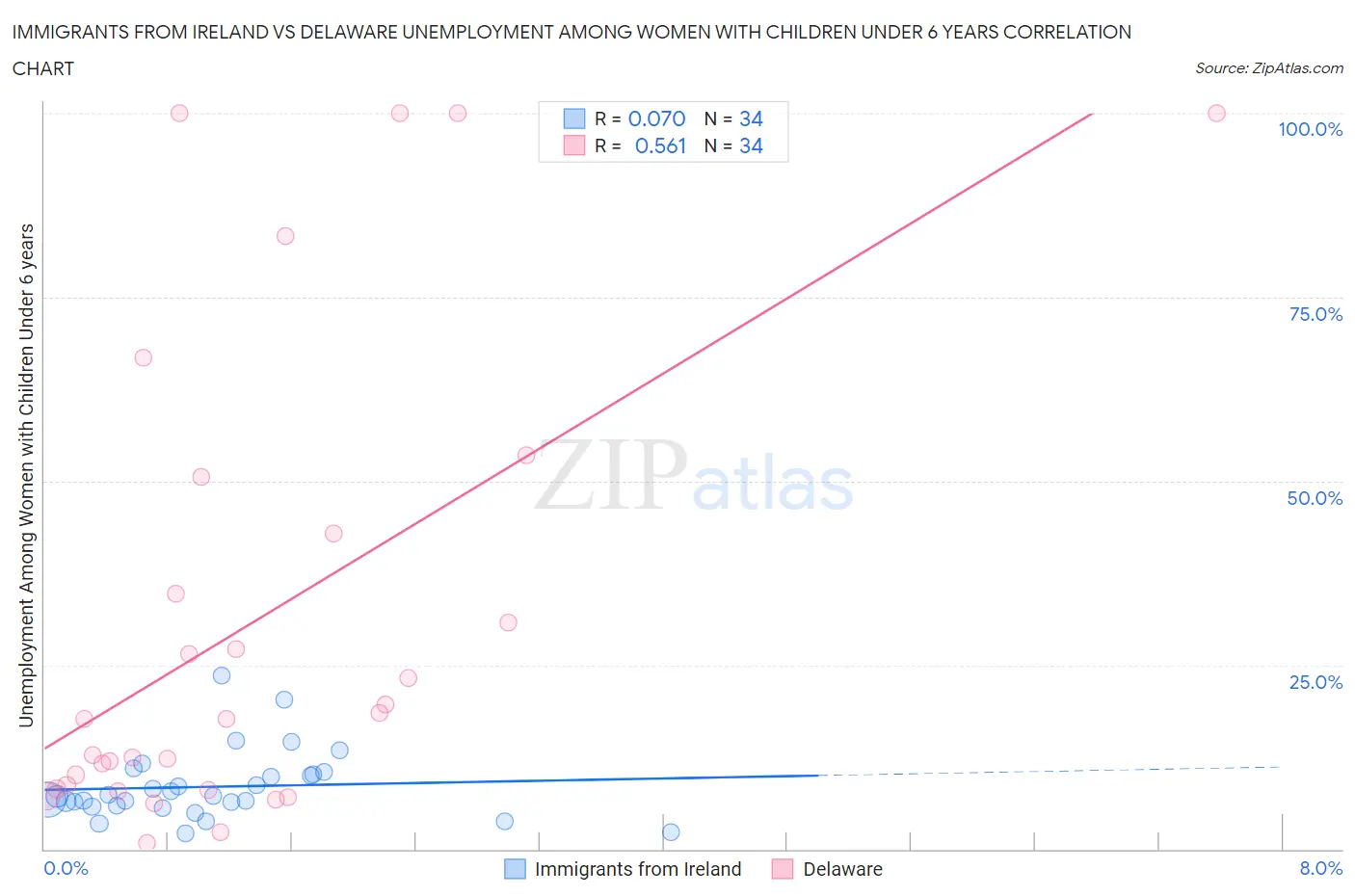 Immigrants from Ireland vs Delaware Unemployment Among Women with Children Under 6 years
