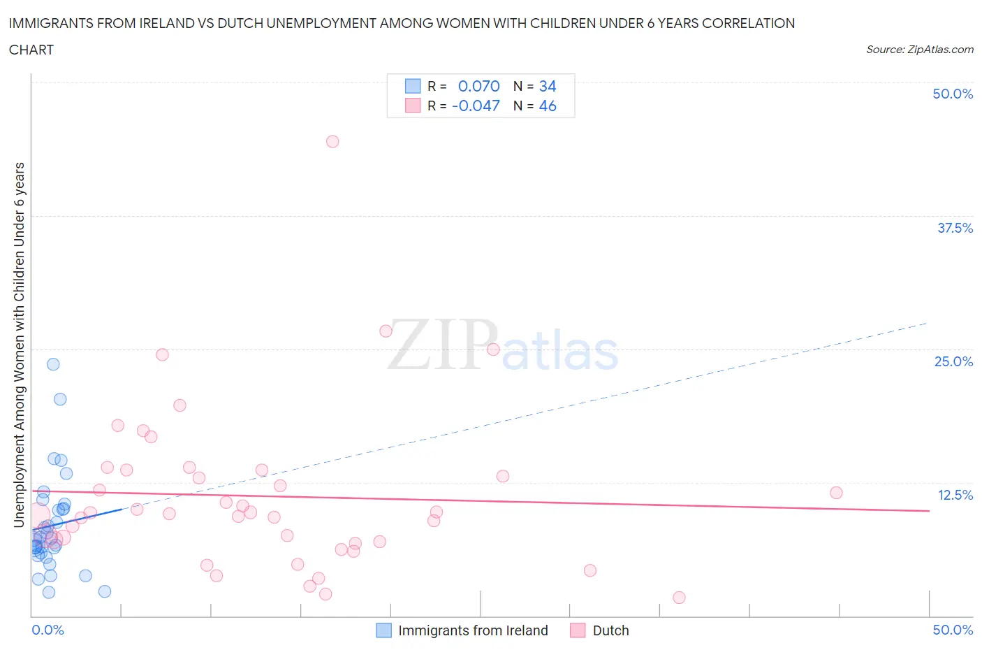 Immigrants from Ireland vs Dutch Unemployment Among Women with Children Under 6 years