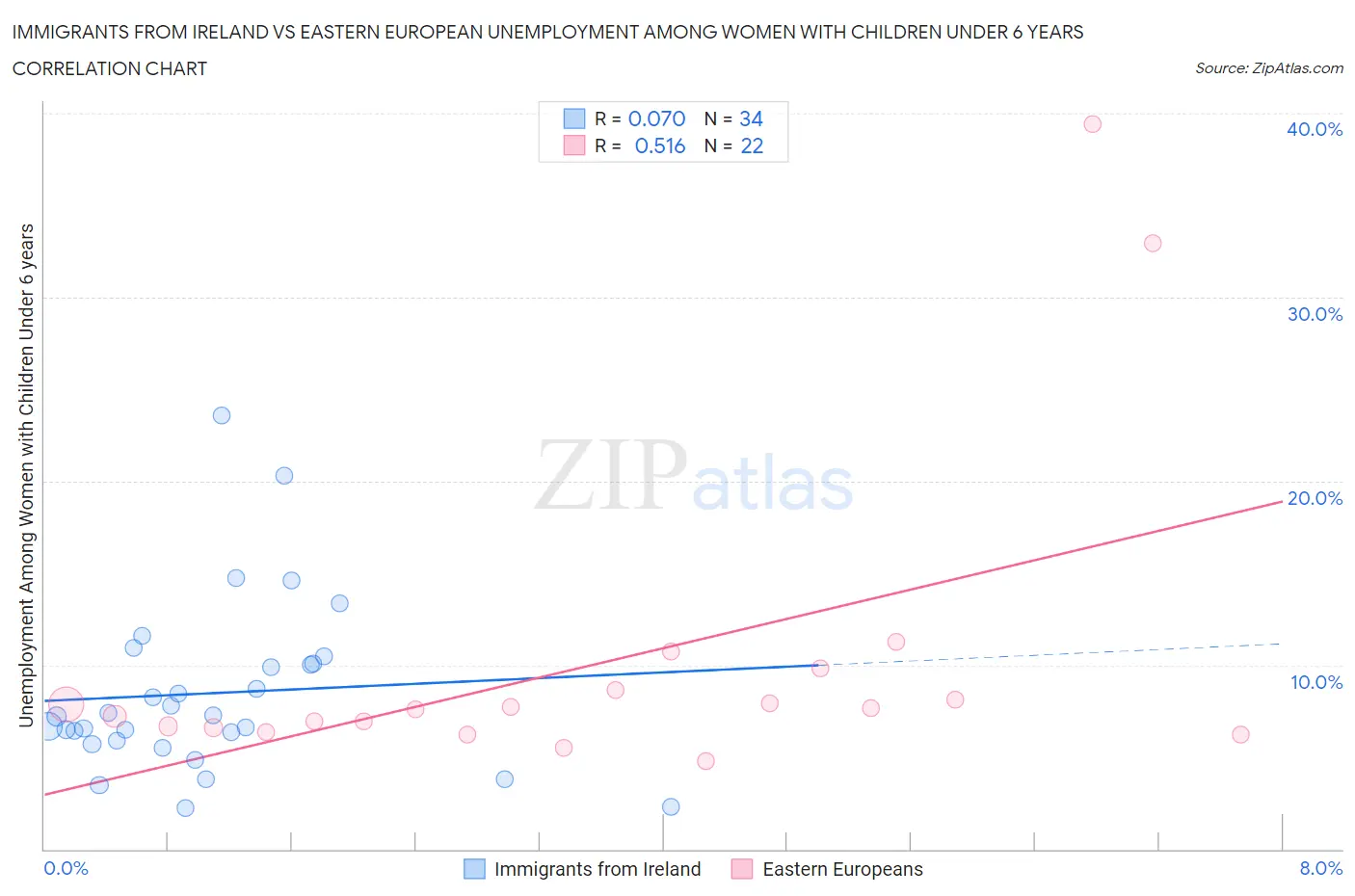 Immigrants from Ireland vs Eastern European Unemployment Among Women with Children Under 6 years