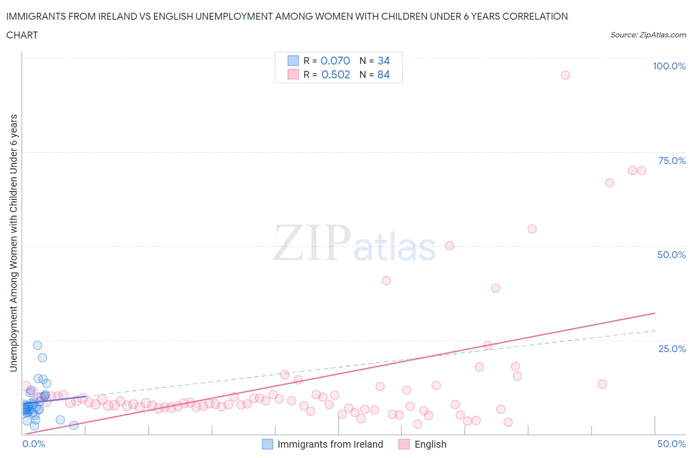 Immigrants from Ireland vs English Unemployment Among Women with Children Under 6 years