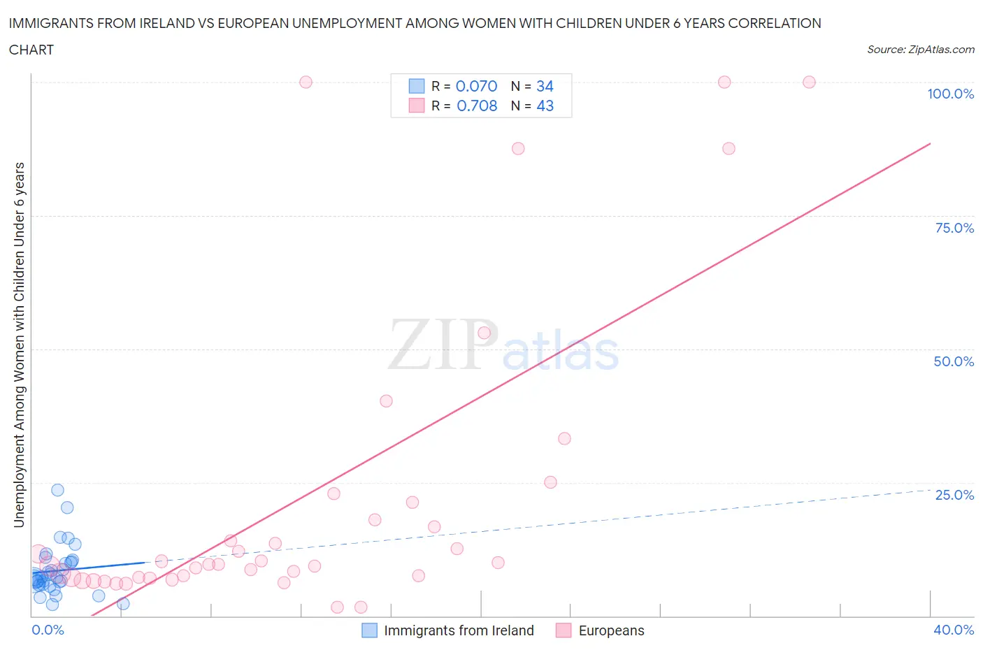 Immigrants from Ireland vs European Unemployment Among Women with Children Under 6 years