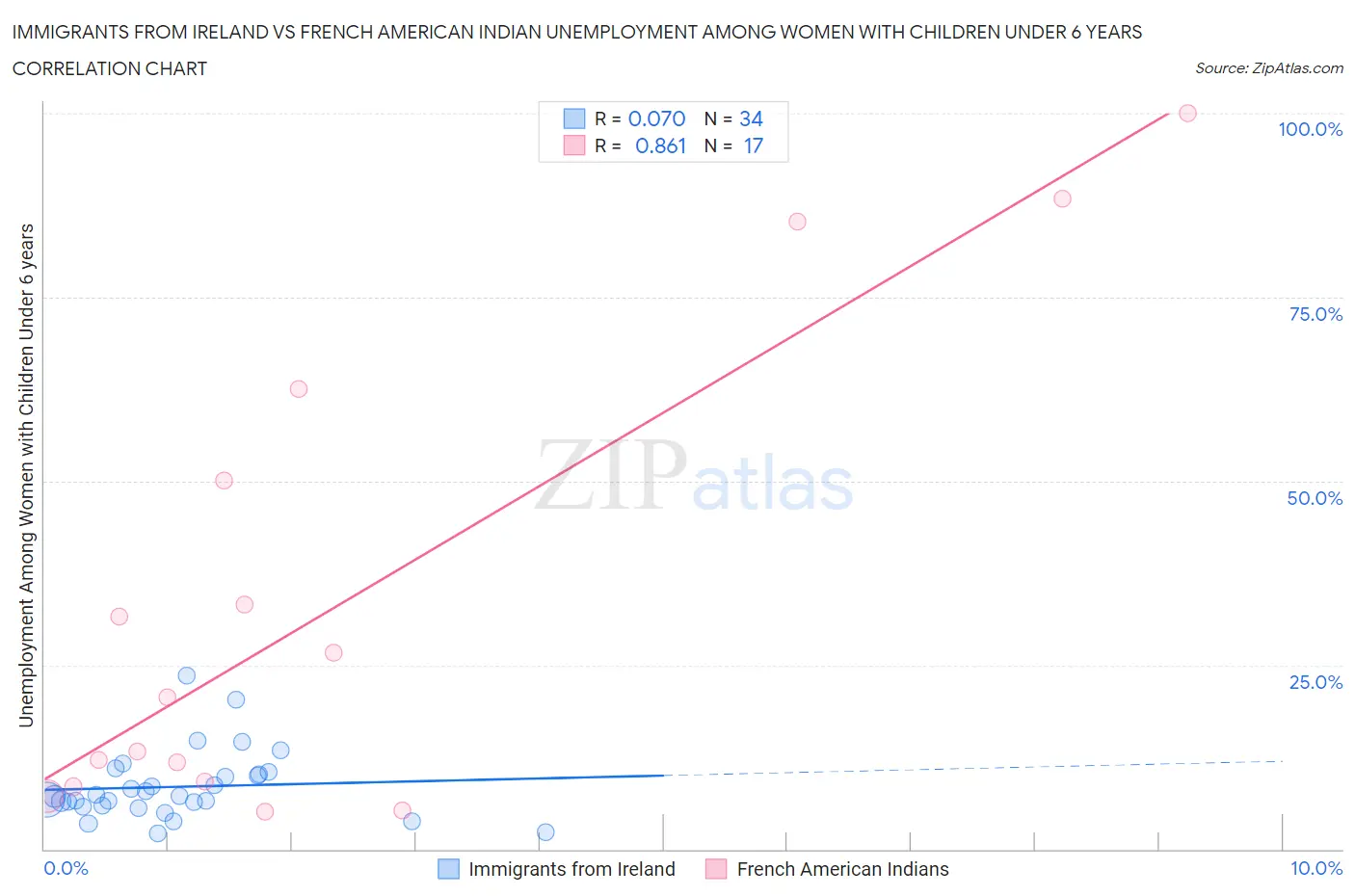 Immigrants from Ireland vs French American Indian Unemployment Among Women with Children Under 6 years